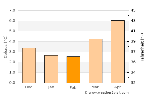 Portsoy average temperature in February