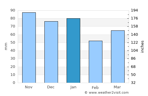 Portsoy average rain in January