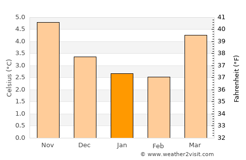 Portsoy average temperature in January