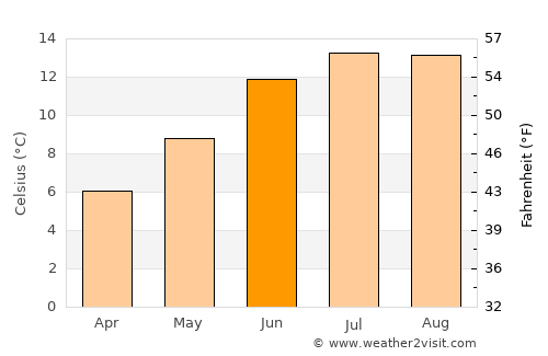 Portsoy average temperature in June