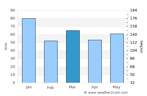 Portsoy average rain in March