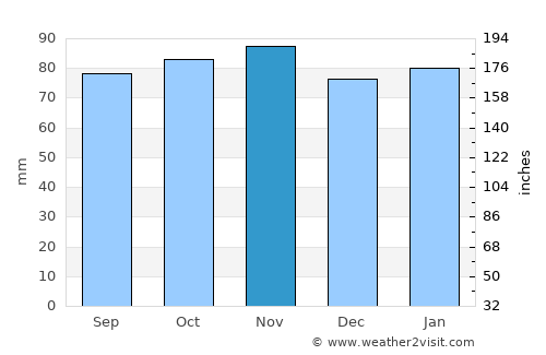 Portsoy average rain in November
