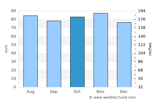 Portsoy average rain in October