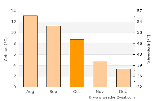 Portsoy average temperature in October