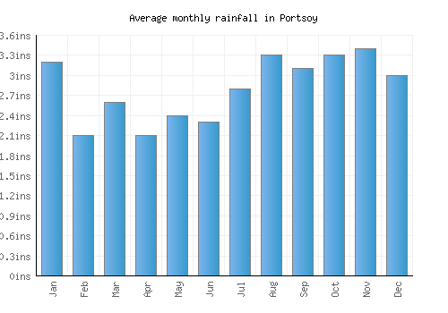 Portsoy monthly rainfall chart (inches)