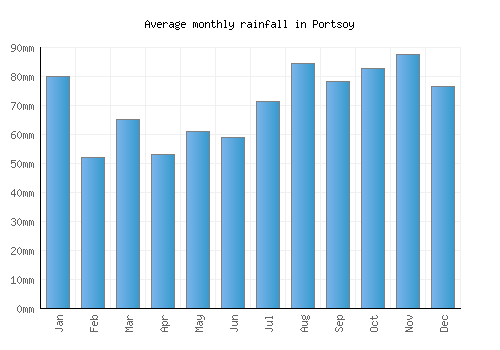 Portsoy monthly rainfall chart (mm)