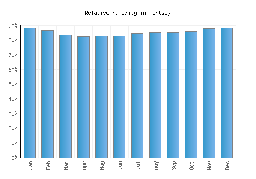Portsoy relative humidity averages