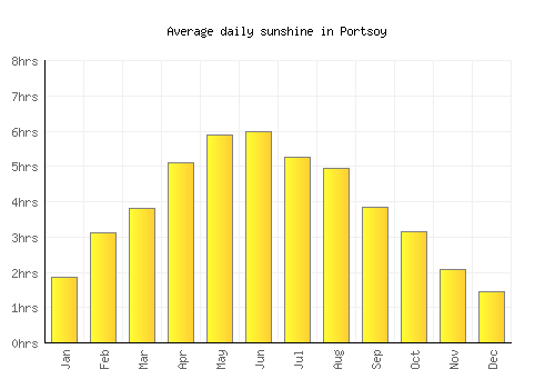 Portsoy average daily sunshine chart
