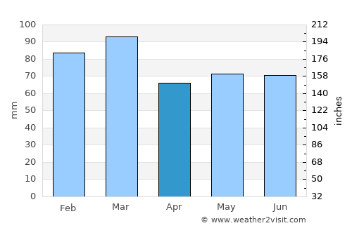 Portstewart average rain in April
