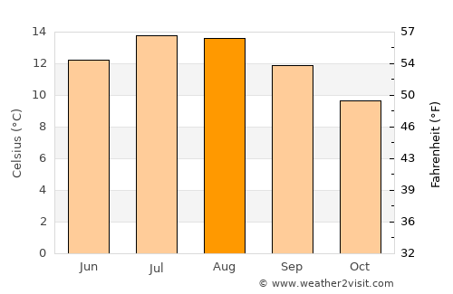 Portstewart average temperature in August
