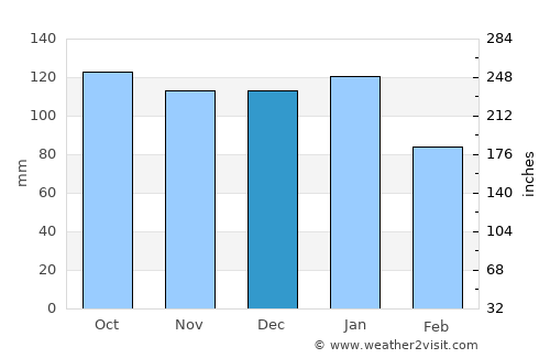 Portstewart average rain in December