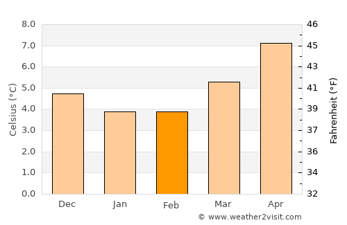 Portstewart average temperature in February