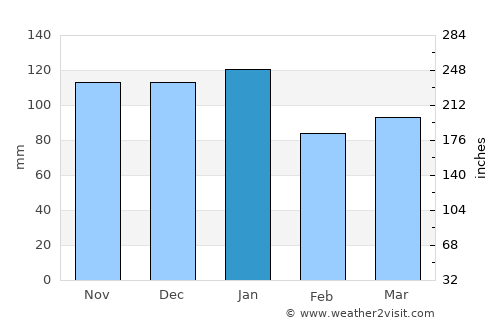 Portstewart average rain in January