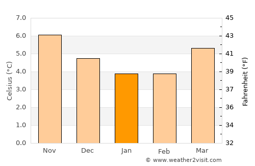 Portstewart average temperature in January