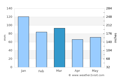 Portstewart average rain in March
