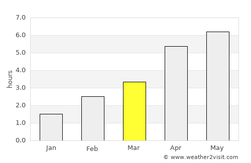 Portstewart average rain in March