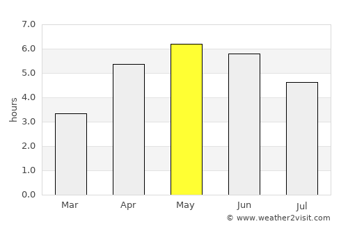 Portstewart average rain in May