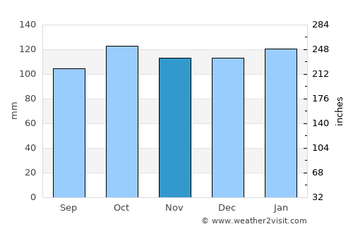 Portstewart average rain in November
