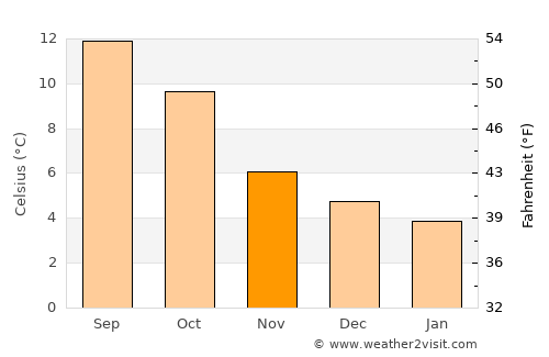 Portstewart average temperature in November