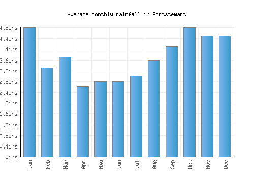 Portstewart monthly rainfall chart (inches)
