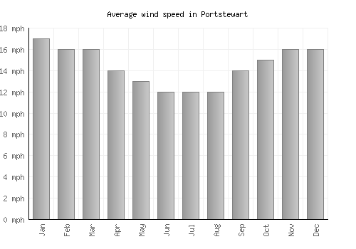 Portstewart average winspeed by month (mph)