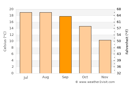 Portugalete average temperature in September