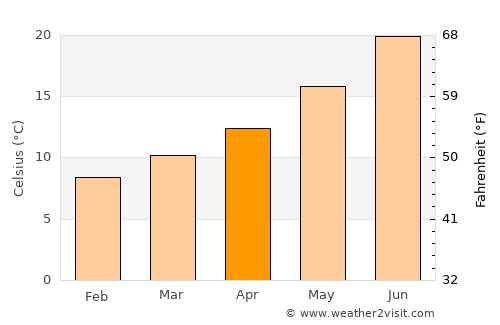 Portvendres average temperature in April