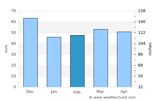Portvendres average rain in February