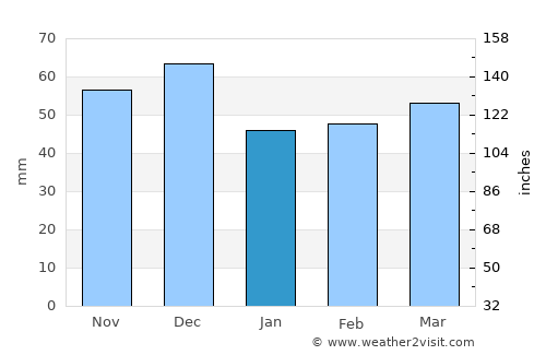 Portvendres average rain in January