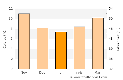 Portvendres average temperature in January