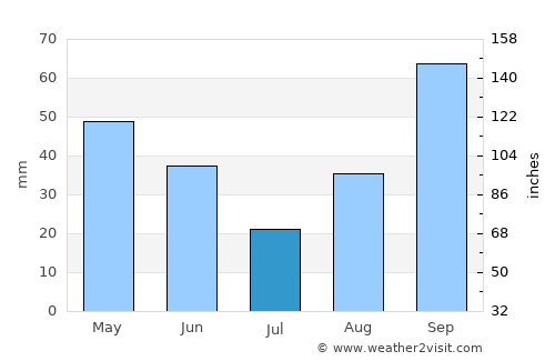 Portvendres average rain in July