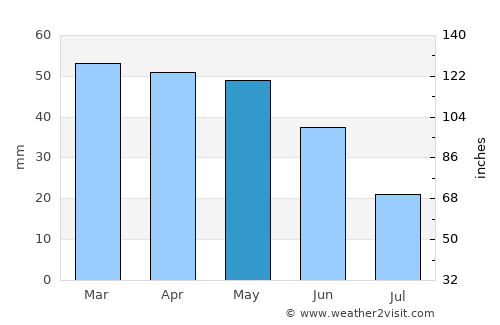 Portvendres average rain in May