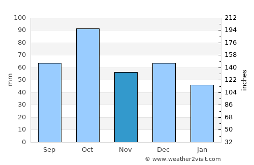 Portvendres average rain in November