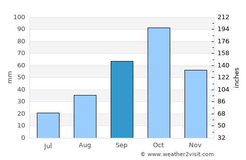 Portvendres average rain in September