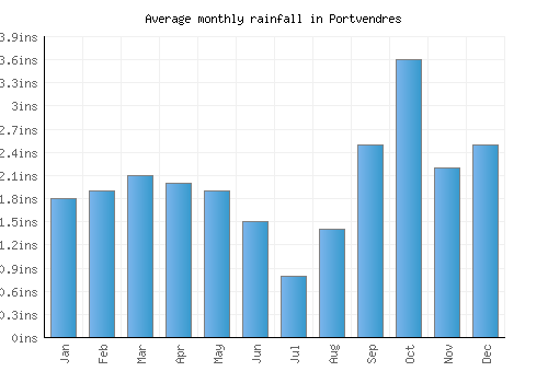 Portvendres monthly rainfall chart (inches)