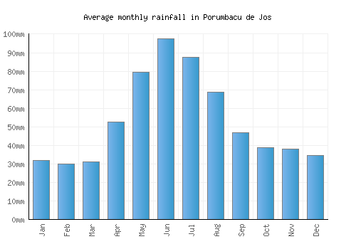 Porumbacu de Jos monthly rainfall chart (mm)