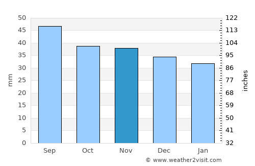 Porumbacu de Jos average rain in November