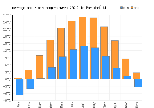 Porumbeşti average minimum / maximum temperatures (Celsius)