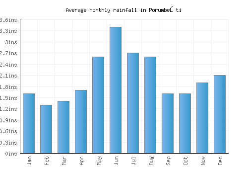 Porumbeşti monthly rainfall chart (inches)