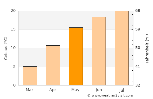 Porumbeşti average temperature in May