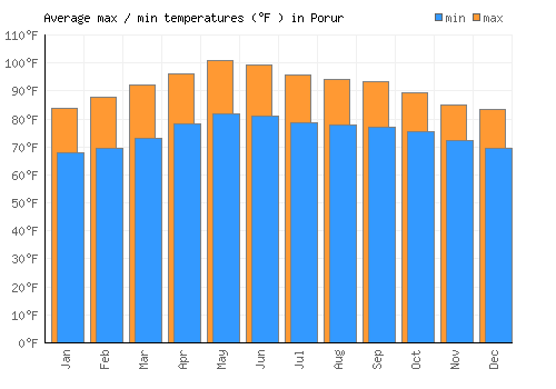 Porur average minimum / maximum temperatures (Fahrenheit)