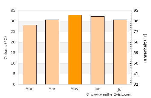 Porur average temperature in May