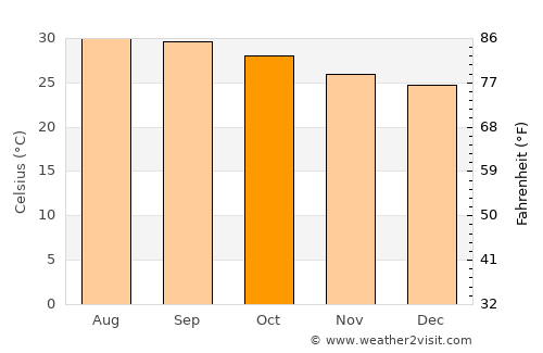 Porur average temperature in October