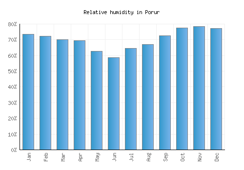 Porur relative humidity averages