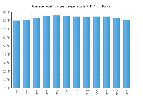 Porur average sea temperature chart (Fahrenheit)