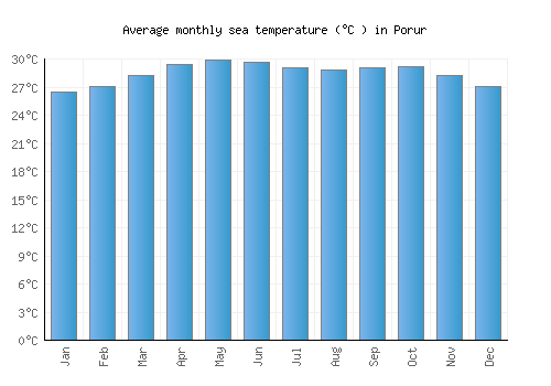 Porur average sea temperature chart (Celsius)