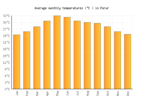 Porur average temperature chart (Celsius)