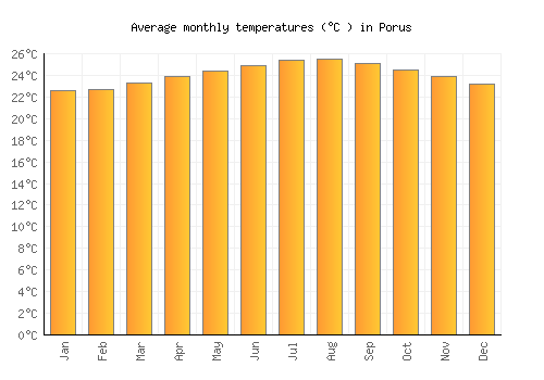 Porus average temperature chart (Celsius)