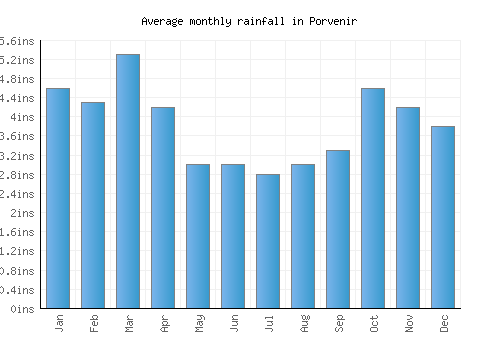 Porvenir monthly rainfall chart (inches)