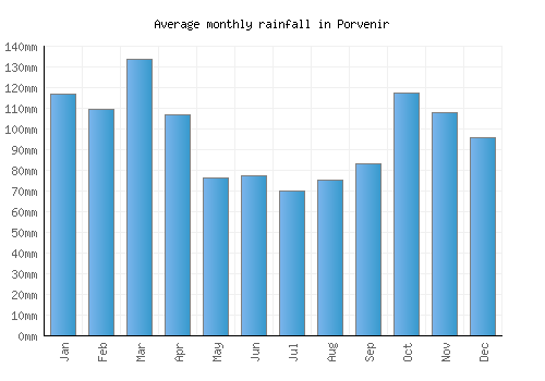 Porvenir monthly rainfall chart (mm)